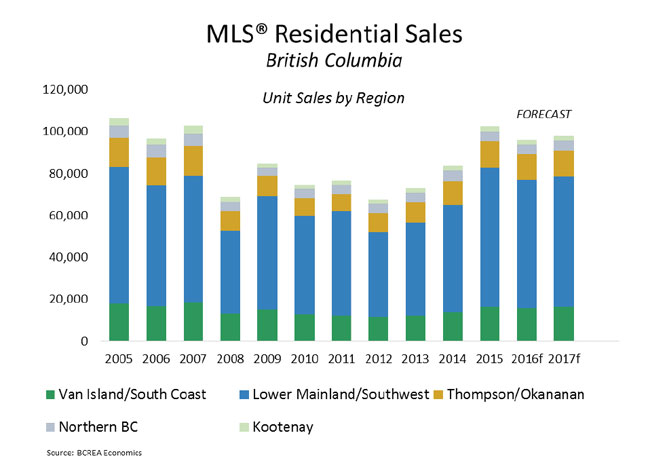 BCREA 2016 First Quarter Housing Forecast Update