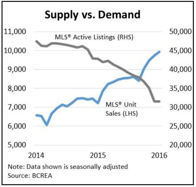 Supply vs. Demand