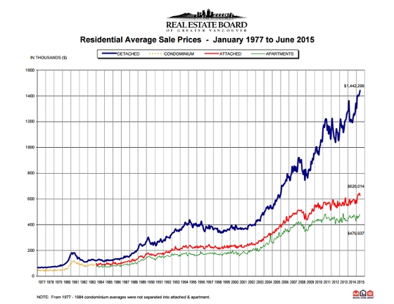 Real Estate Board of Greater Vancouver, Residential Average Sale Prices
