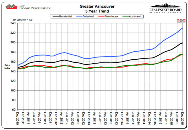 Greater Vancouver Housing Price Index