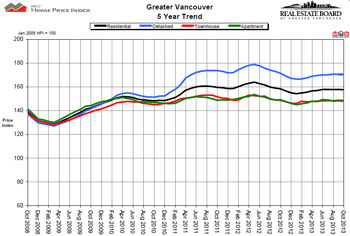 Vancouver real estate statistics