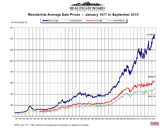 Vancouver sales price index