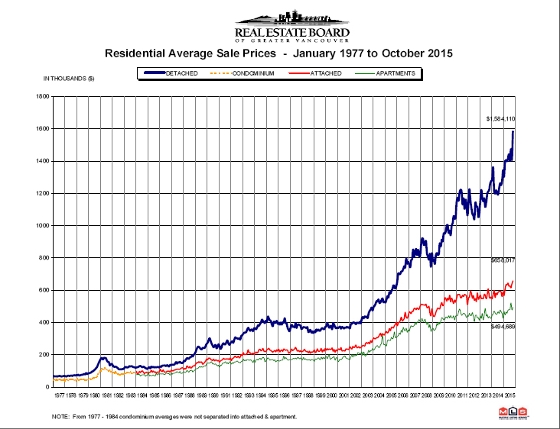 Greater Vancouver Housing Price Index